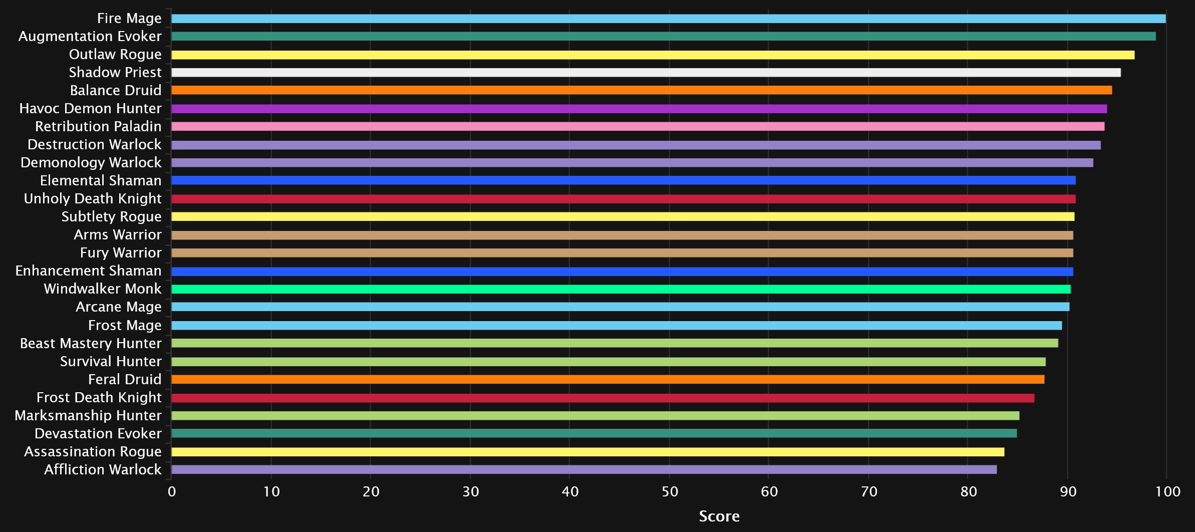 2024-02-15 18_35_44-DPS Points Statistics - Mythic+ Season 3 _ Warcraft Logs — Mozilla Firefox.jpg
